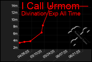 Total Graph of I Call Urmom