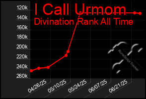 Total Graph of I Call Urmom
