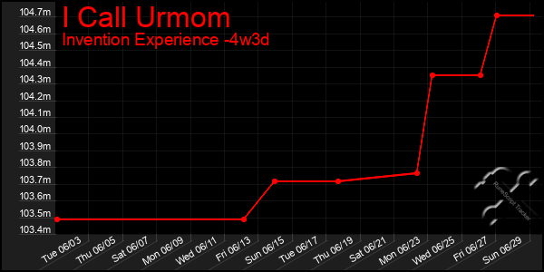 Last 31 Days Graph of I Call Urmom