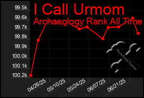 Total Graph of I Call Urmom