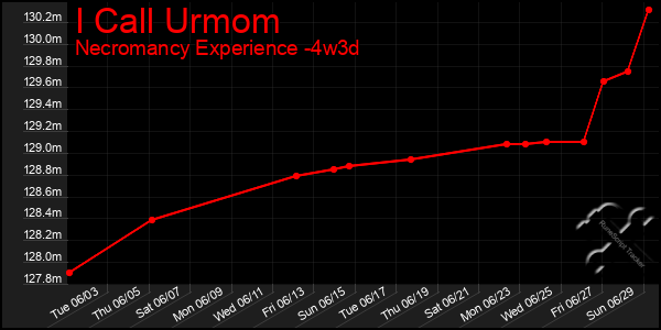 Last 31 Days Graph of I Call Urmom