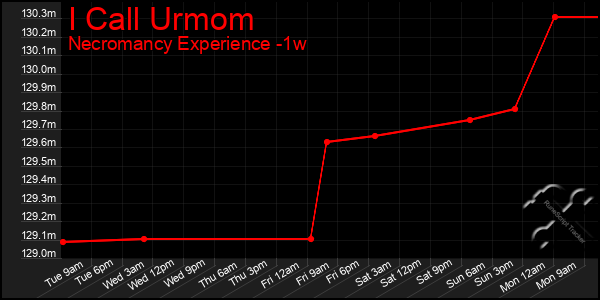 Last 7 Days Graph of I Call Urmom