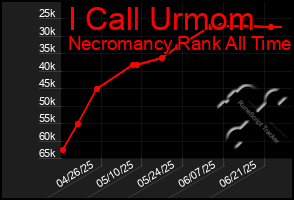 Total Graph of I Call Urmom