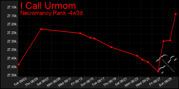 Last 31 Days Graph of I Call Urmom