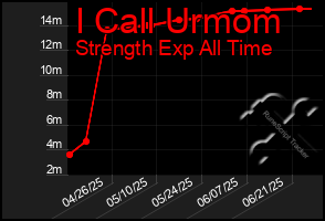 Total Graph of I Call Urmom