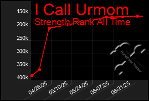 Total Graph of I Call Urmom