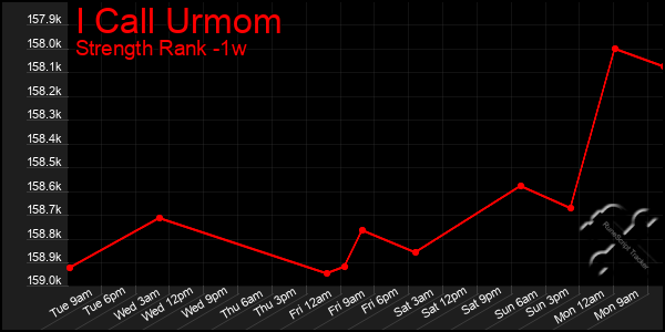 Last 7 Days Graph of I Call Urmom
