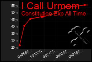 Total Graph of I Call Urmom