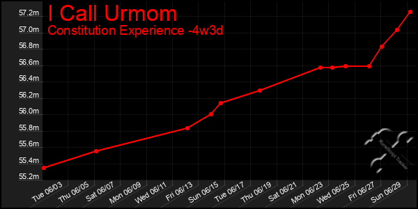 Last 31 Days Graph of I Call Urmom