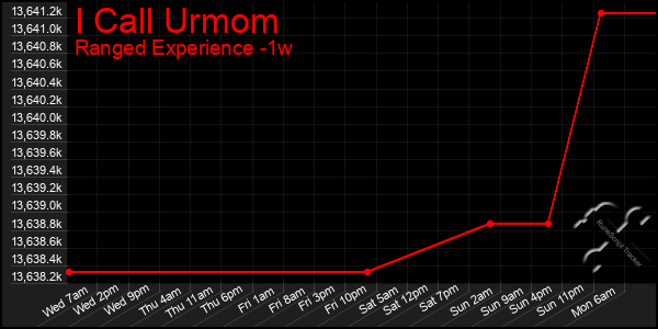 Last 7 Days Graph of I Call Urmom