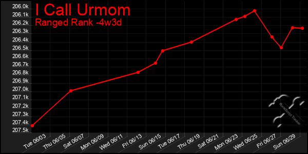 Last 31 Days Graph of I Call Urmom