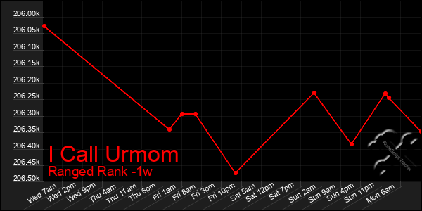 Last 7 Days Graph of I Call Urmom