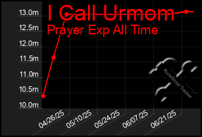 Total Graph of I Call Urmom