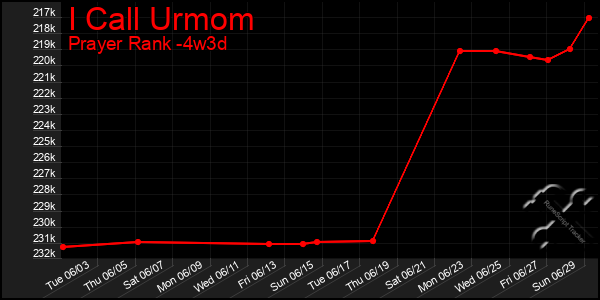Last 31 Days Graph of I Call Urmom