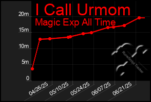 Total Graph of I Call Urmom