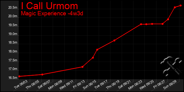 Last 31 Days Graph of I Call Urmom