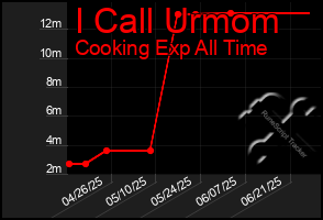 Total Graph of I Call Urmom