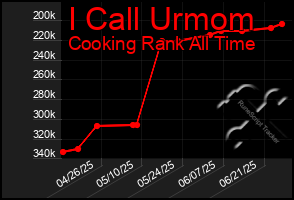 Total Graph of I Call Urmom