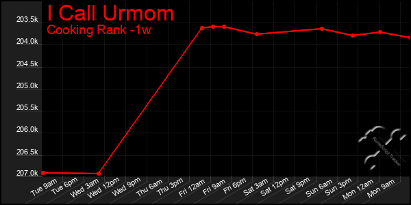 Last 7 Days Graph of I Call Urmom