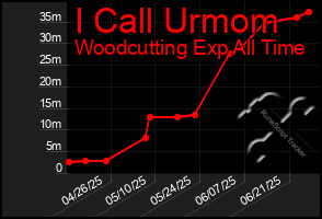 Total Graph of I Call Urmom