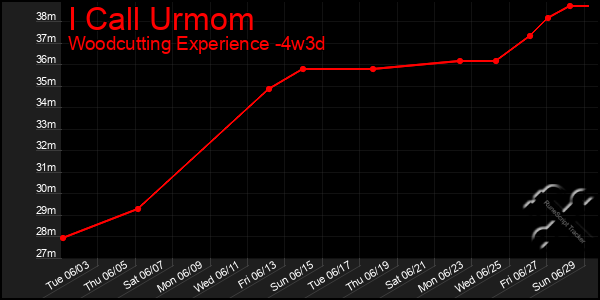 Last 31 Days Graph of I Call Urmom