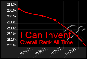 Total Graph of I Can Invent