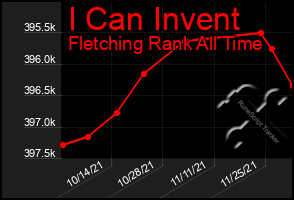 Total Graph of I Can Invent