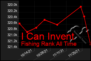 Total Graph of I Can Invent