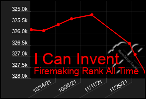 Total Graph of I Can Invent