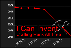 Total Graph of I Can Invent