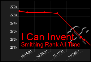 Total Graph of I Can Invent