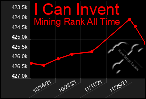 Total Graph of I Can Invent