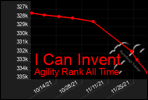 Total Graph of I Can Invent