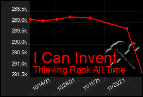 Total Graph of I Can Invent