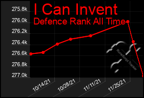 Total Graph of I Can Invent