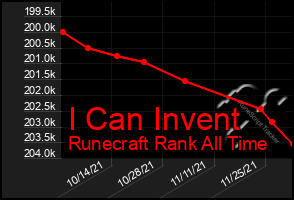 Total Graph of I Can Invent