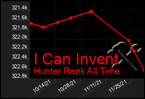 Total Graph of I Can Invent