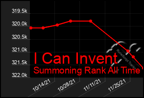 Total Graph of I Can Invent