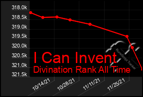 Total Graph of I Can Invent