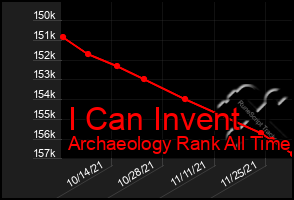 Total Graph of I Can Invent