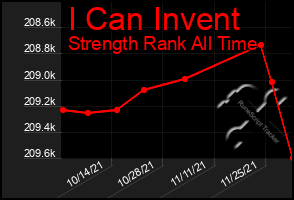 Total Graph of I Can Invent