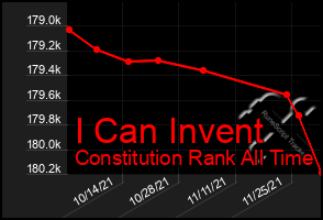 Total Graph of I Can Invent