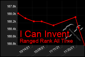 Total Graph of I Can Invent