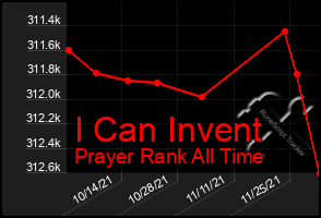 Total Graph of I Can Invent