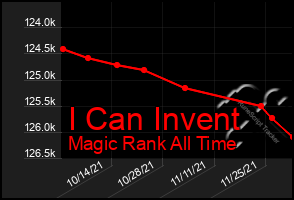 Total Graph of I Can Invent