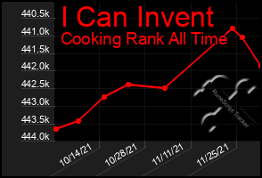 Total Graph of I Can Invent