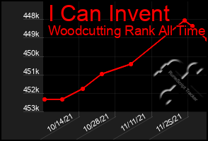 Total Graph of I Can Invent