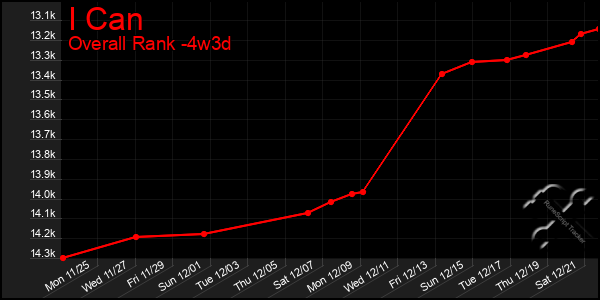 Last 31 Days Graph of I Can