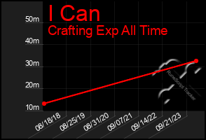 Total Graph of I Can