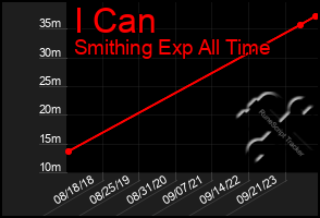 Total Graph of I Can